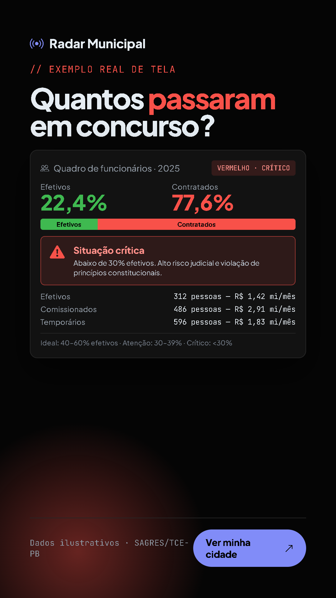 Quadro de funcionários com alerta crítico